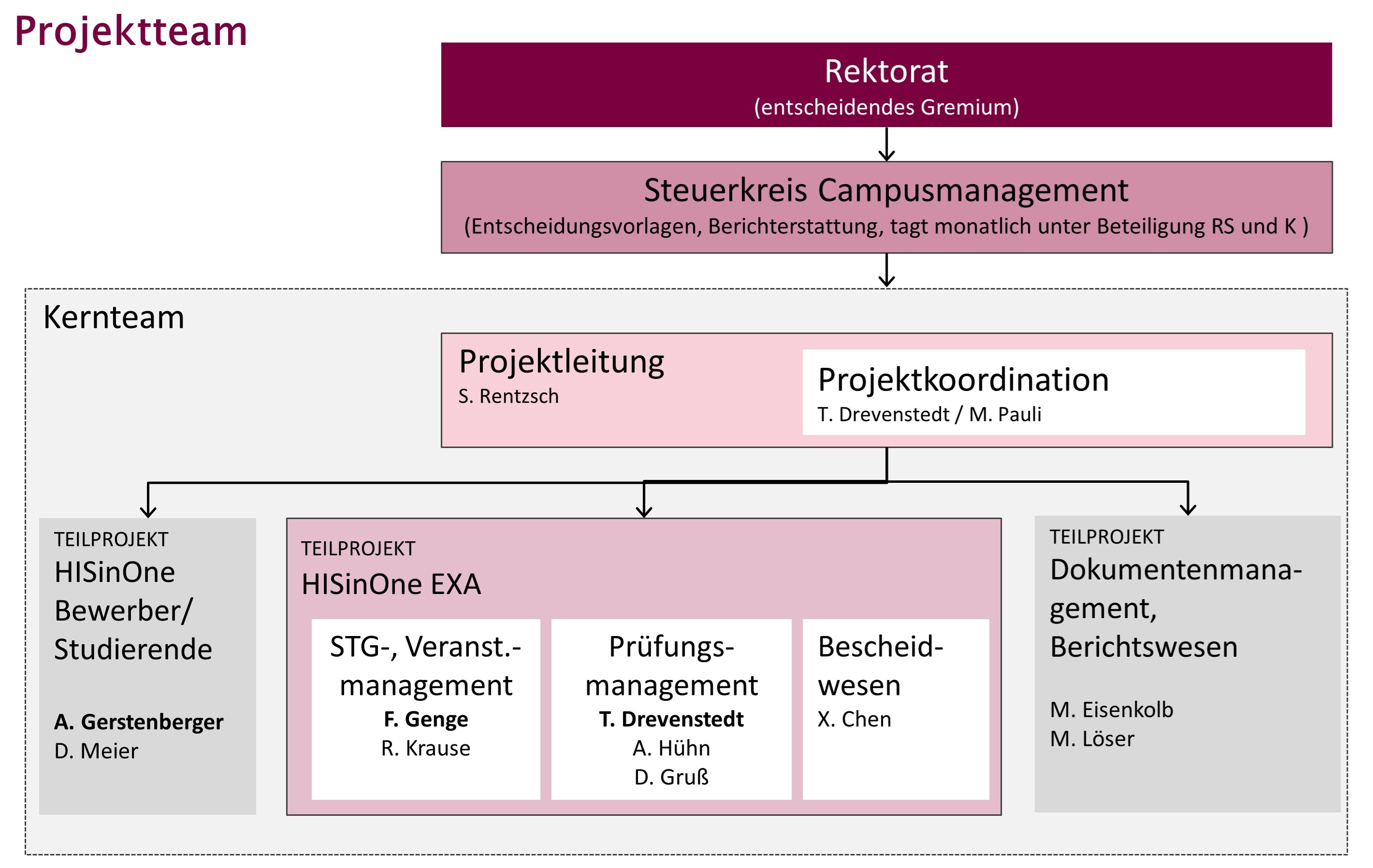 Projektteam und Zuständigkeiten